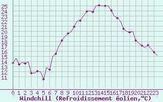 Courbe du refroidissement olien pour Niederstetten