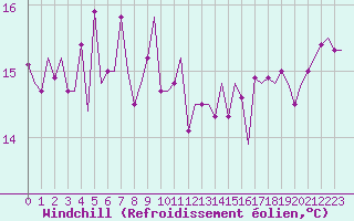 Courbe du refroidissement olien pour Platforme D15-fa-1 Sea