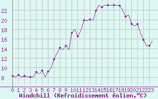 Courbe du refroidissement olien pour Ostersund / Froson