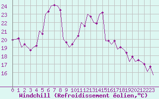 Courbe du refroidissement olien pour Kecskemet