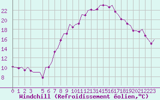 Courbe du refroidissement olien pour Saarbruecken / Ensheim