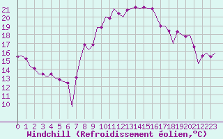 Courbe du refroidissement olien pour Luxembourg (Lux)