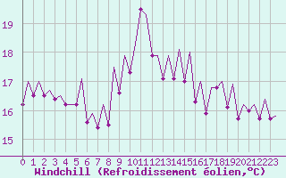 Courbe du refroidissement olien pour Bilbao (Esp)