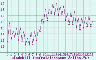Courbe du refroidissement olien pour Murcia / San Javier