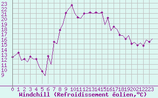 Courbe du refroidissement olien pour Alicante / El Altet