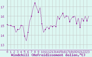 Courbe du refroidissement olien pour Frankfort (All)