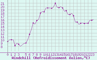 Courbe du refroidissement olien pour Alghero