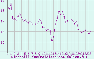 Courbe du refroidissement olien pour Schaffen (Be)