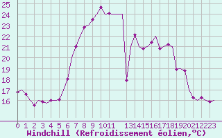Courbe du refroidissement olien pour Frankfort (All)