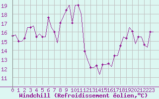 Courbe du refroidissement olien pour Palermo / Punta Raisi