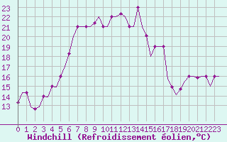 Courbe du refroidissement olien pour Paphos Airport