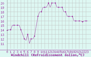 Courbe du refroidissement olien pour Sabadell