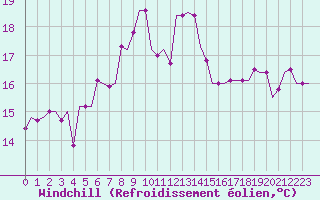Courbe du refroidissement olien pour Karpathos Airport