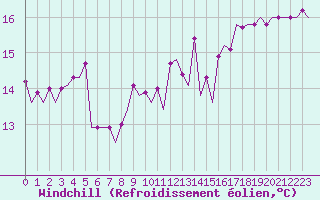 Courbe du refroidissement olien pour Beograd / Surcin