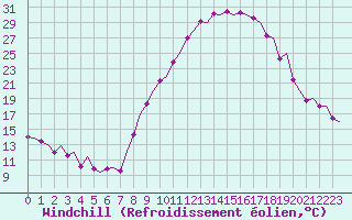Courbe du refroidissement olien pour Madrid / Barajas (Esp)