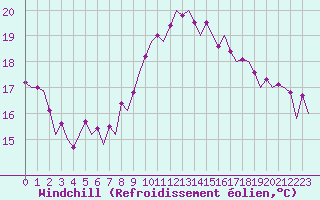 Courbe du refroidissement olien pour Faro / Aeroporto
