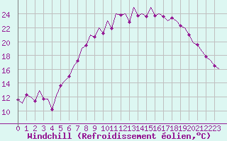 Courbe du refroidissement olien pour Frankfort (All)