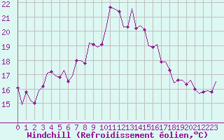 Courbe du refroidissement olien pour Tanger Aerodrome