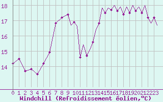 Courbe du refroidissement olien pour Pembrey Sands