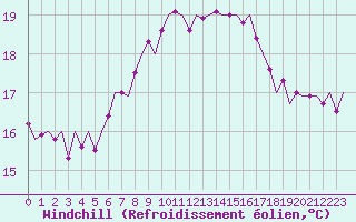 Courbe du refroidissement olien pour Lampedusa