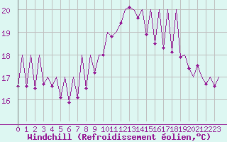 Courbe du refroidissement olien pour Emmen