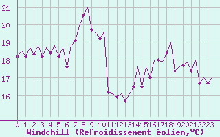 Courbe du refroidissement olien pour Ibiza (Esp)
