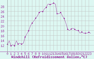 Courbe du refroidissement olien pour Augsburg