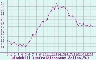 Courbe du refroidissement olien pour Bonn (All)