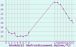 Courbe du refroidissement olien pour Ablitas