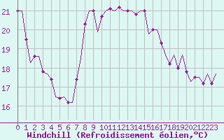 Courbe du refroidissement olien pour Ibiza (Esp)