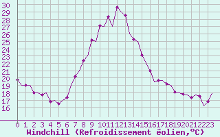 Courbe du refroidissement olien pour Pamplona (Esp)