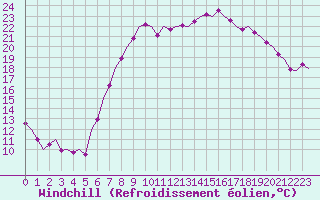 Courbe du refroidissement olien pour Oostende (Be)