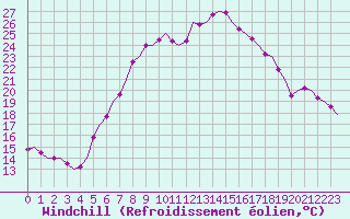 Courbe du refroidissement olien pour Graz-Thalerhof-Flughafen