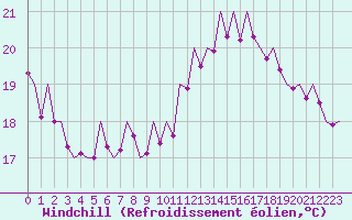 Courbe du refroidissement olien pour Bilbao (Esp)