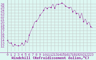 Courbe du refroidissement olien pour Payerne (Sw)