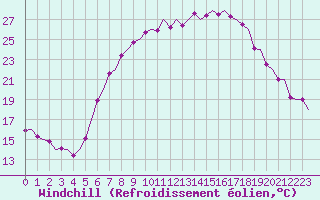 Courbe du refroidissement olien pour Volkel
