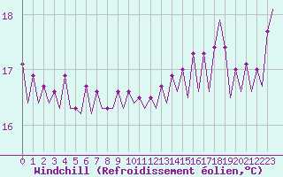 Courbe du refroidissement olien pour Platforme D15-fa-1 Sea