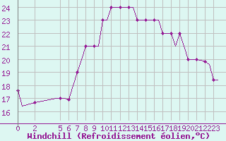 Courbe du refroidissement olien pour Santorini Island