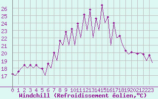 Courbe du refroidissement olien pour Santander / Parayas