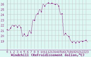 Courbe du refroidissement olien pour Szolnok