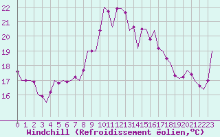Courbe du refroidissement olien pour Almeria / Aeropuerto