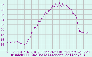 Courbe du refroidissement olien pour Pamplona (Esp)