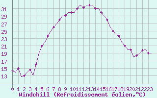 Courbe du refroidissement olien pour Adana / Sakirpasa