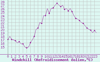 Courbe du refroidissement olien pour Frankfort (All)