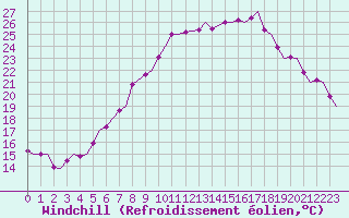 Courbe du refroidissement olien pour Beauvechain (Be)