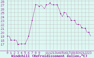 Courbe du refroidissement olien pour Annaba