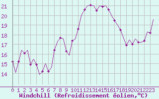 Courbe du refroidissement olien pour Niederstetten