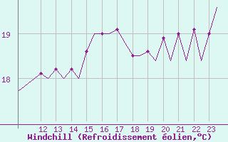 Courbe du refroidissement olien pour Euro Platform