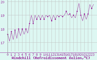 Courbe du refroidissement olien pour Euro Platform