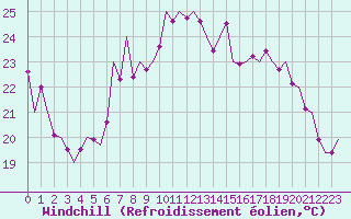 Courbe du refroidissement olien pour Leipzig-Schkeuditz